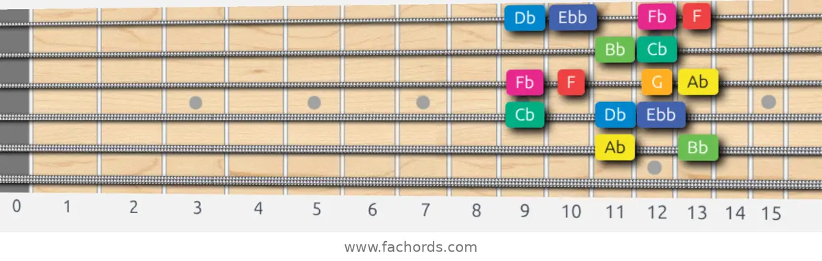 Ab Whole-Half Scale scale guitar pattern - Box pattern — position 5