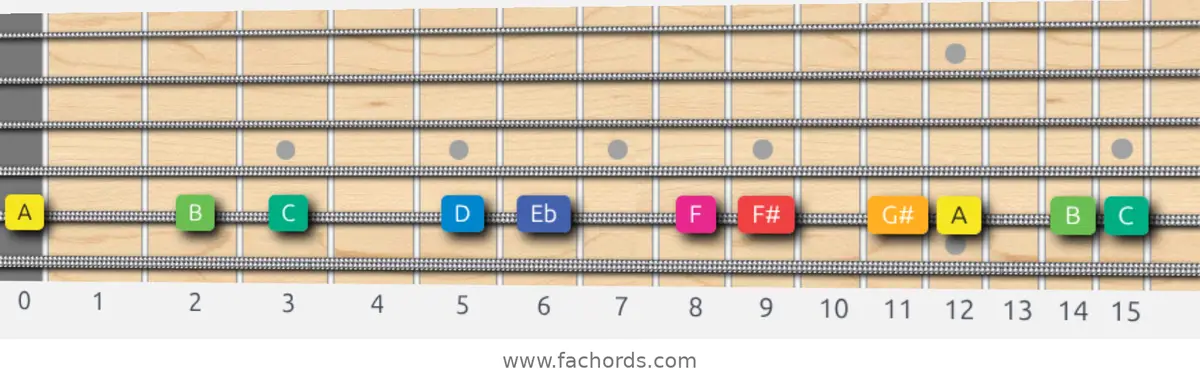 A Whole-Half Scale scale guitar pattern - On one string (A)