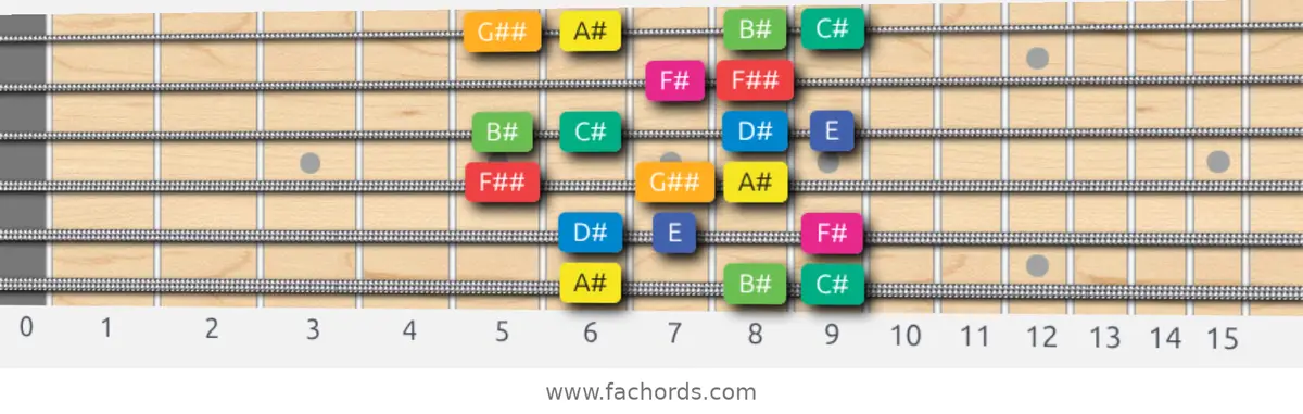 A# Whole-Half Scale scale guitar pattern - Box pattern — position 1