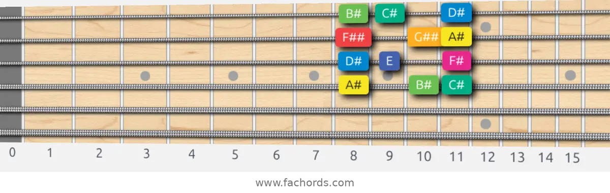 A# Whole-Half Scale scale guitar pattern - Box pattern — position 2