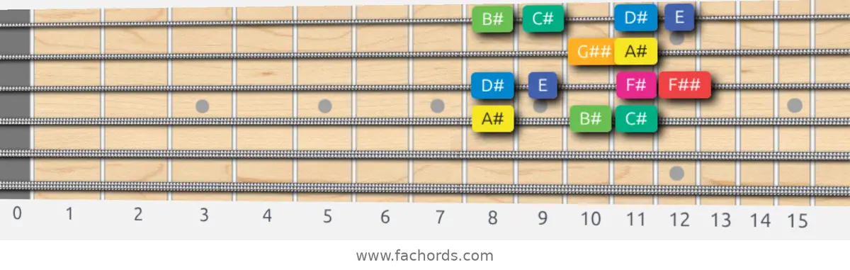 A# Whole-Half Scale scale guitar pattern - Box pattern — position 3