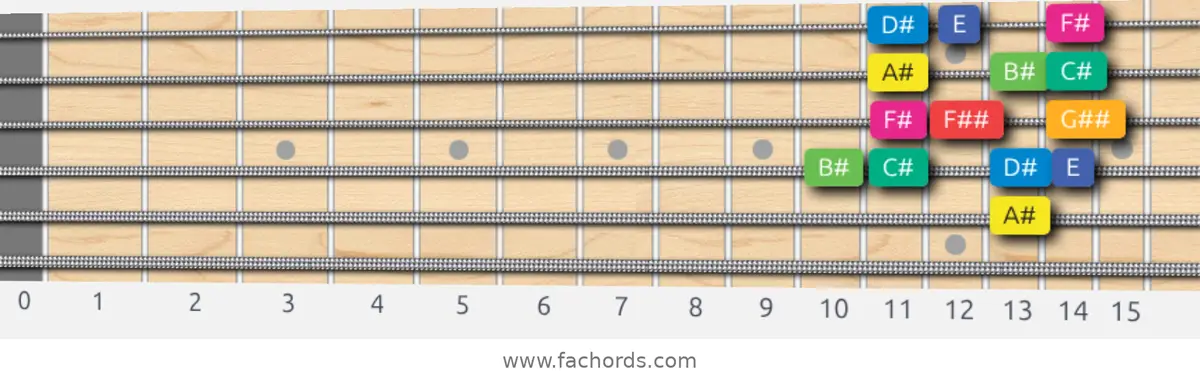 A# Whole-Half Scale scale guitar pattern - Box pattern — position 4