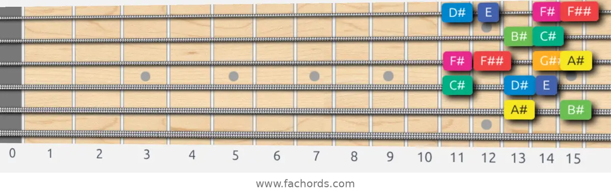 A# Whole-Half Scale scale guitar pattern - Box pattern — position 5