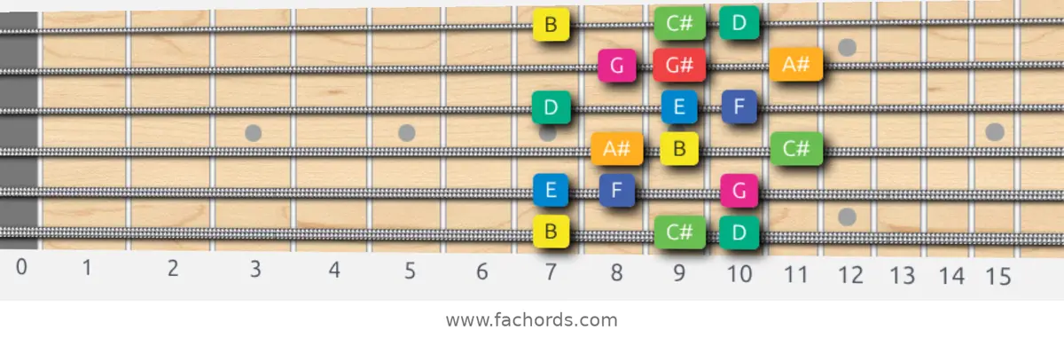 B Whole-Half Scale scale guitar pattern - 3 notes per string — position 1