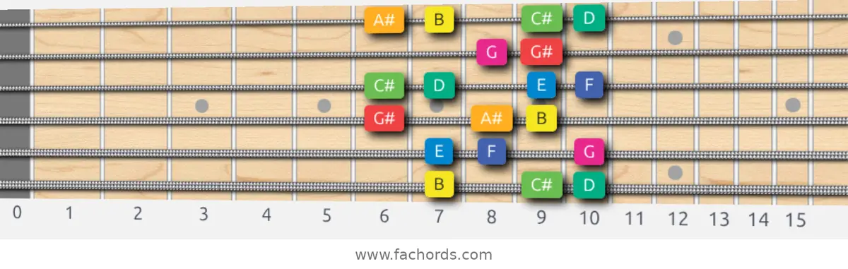 B Whole-Half Scale scale guitar pattern - Box pattern — position 1