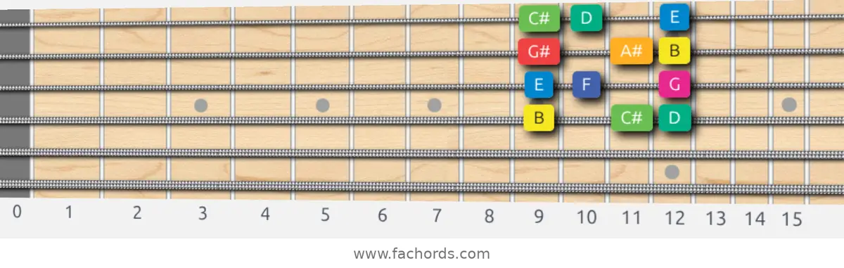 B Whole-Half Scale scale guitar pattern - Box pattern — position 2