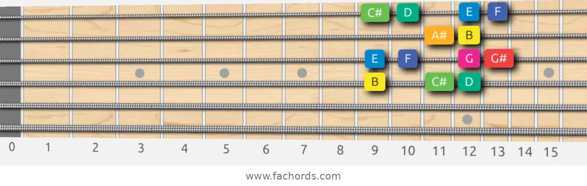 B Whole-Half Scale scale guitar pattern - Box pattern — position 3