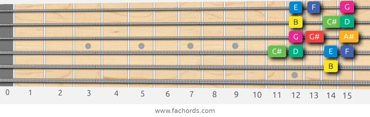 B Whole-Half Scale scale guitar pattern - Box pattern — position 4