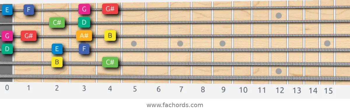B Whole-Half Scale scale guitar pattern - Box pattern — position 5