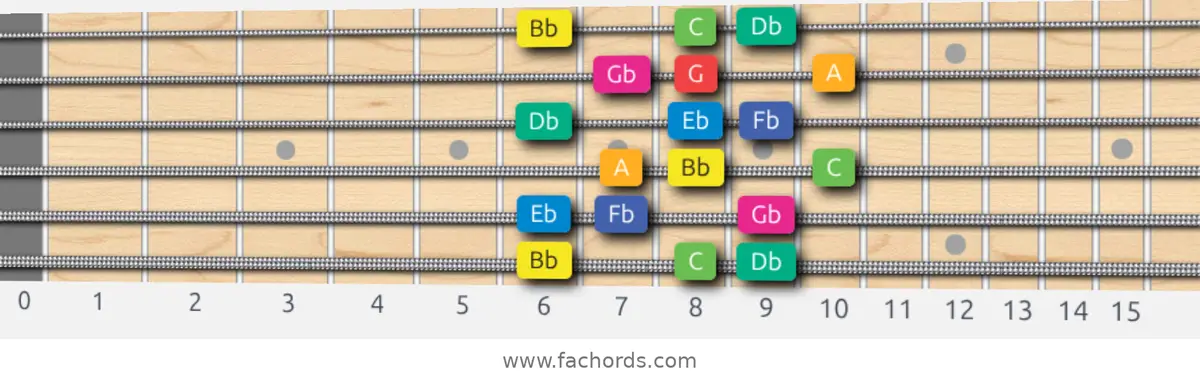 Bb Whole-Half Scale scale guitar pattern - 3 notes per string — position 1