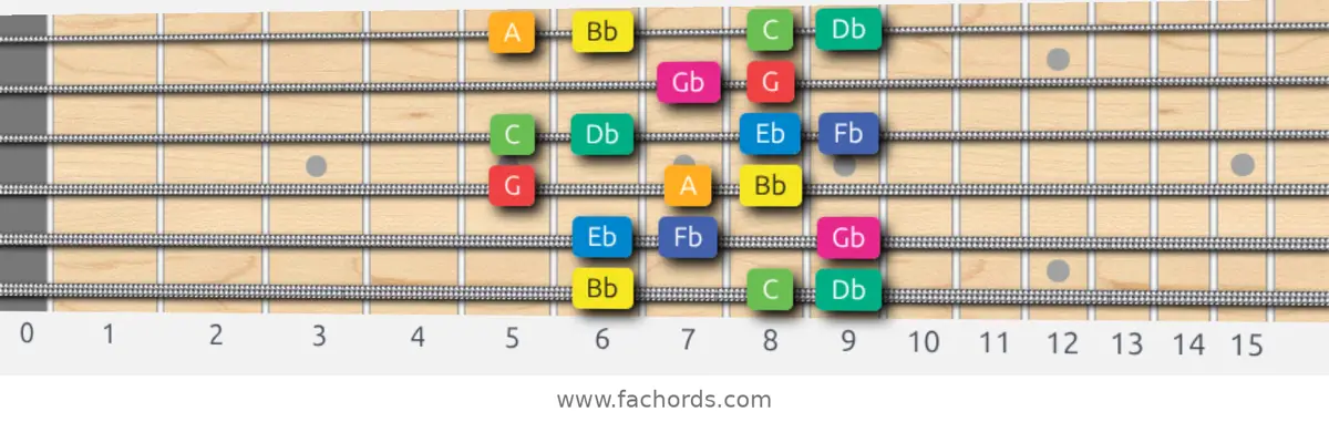 Bb Whole-Half Scale scale guitar pattern - Box pattern — position 1