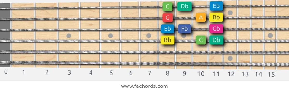 Bb Whole-Half Scale scale guitar pattern - Box pattern — position 2