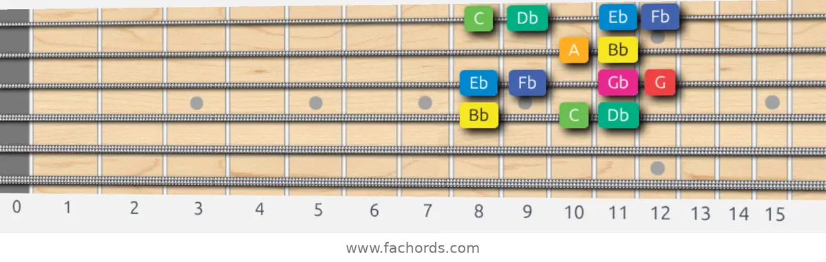 Bb Whole-Half Scale scale guitar pattern - Box pattern — position 3