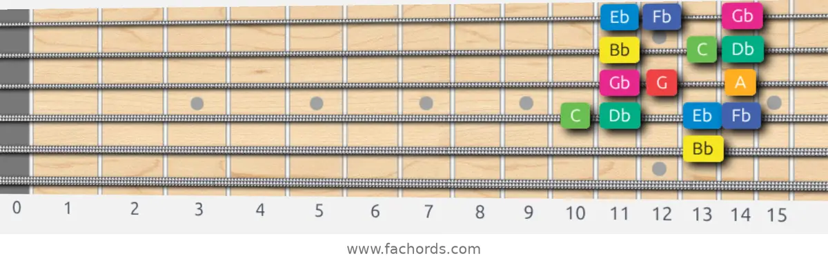 Bb Whole-Half Scale scale guitar pattern - Box pattern — position 4