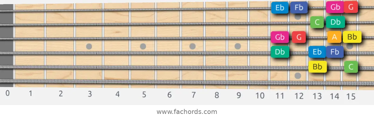 Bb Whole-Half Scale scale guitar pattern - Box pattern — position 5