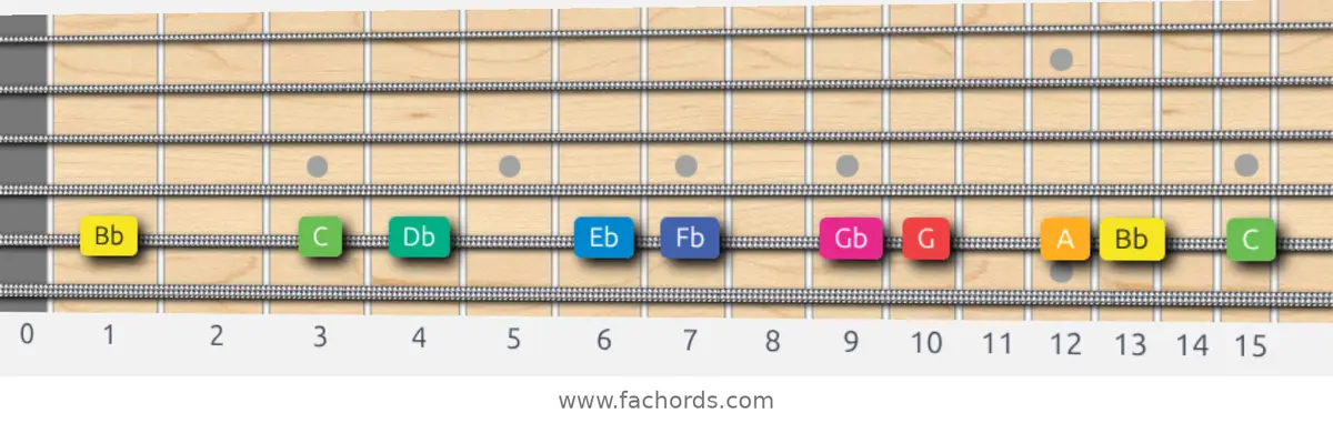 Bb Whole-Half Scale scale guitar pattern - On one string (A)