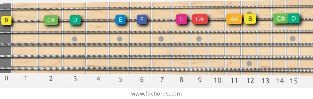B Whole-Half Scale scale guitar pattern - On one string (B)