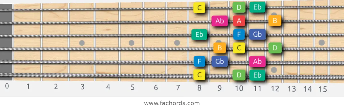 C Whole-Half Scale scale guitar pattern - 3 notes per string — position 1