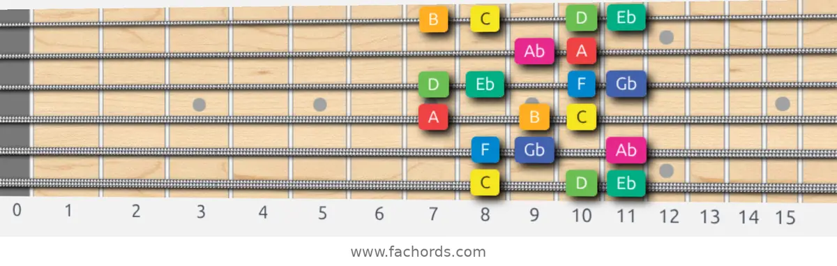 C Whole-Half Scale guitar diagram, box pattern position 1