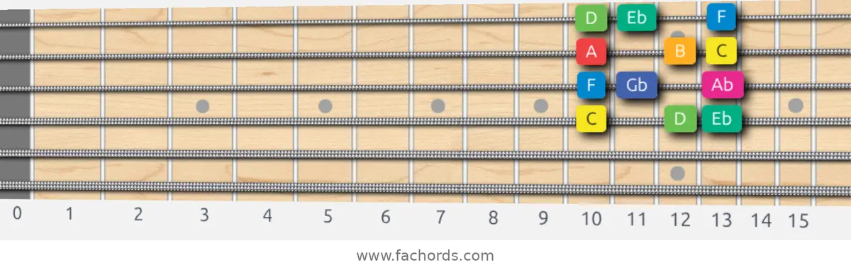 C Whole-Half Scale scale guitar pattern - Box pattern — position 2