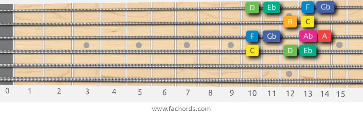 C Whole-Half Scale scale guitar pattern - Box pattern — position 3