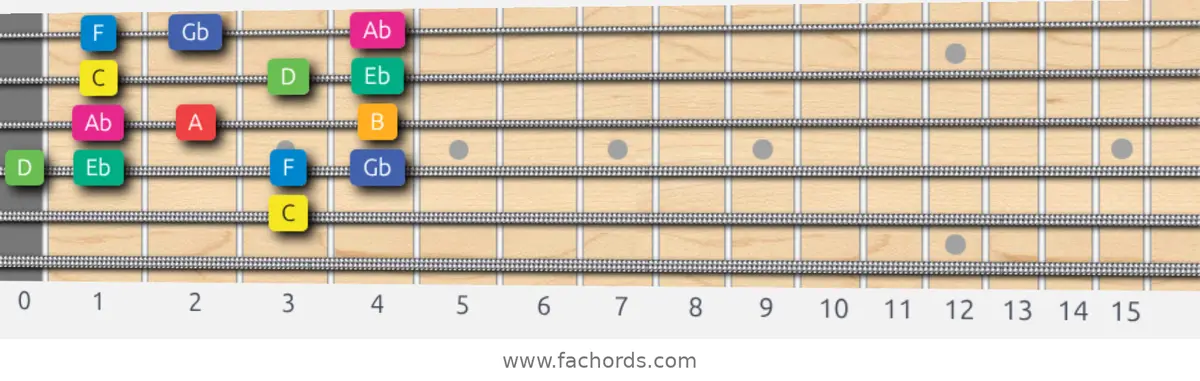 C Whole-Half Scale scale guitar pattern - Box pattern — position 4
