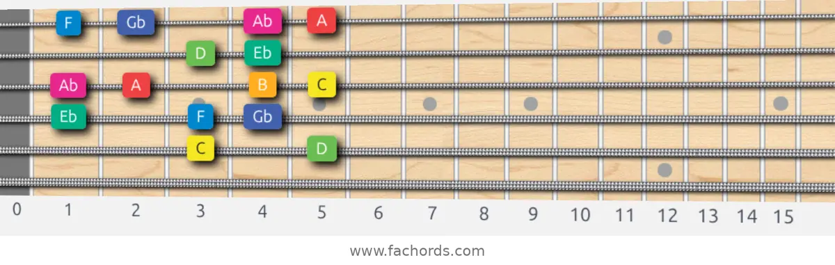 C Whole-Half Scale scale guitar pattern - Box pattern — position 5