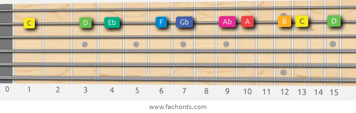 C Whole-Half Scale scale guitar pattern - On one string (B)