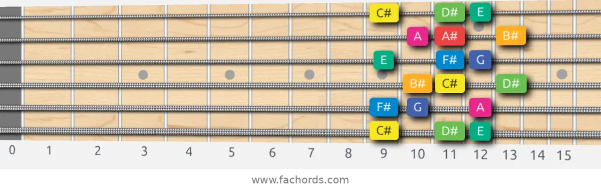 C# Whole-Half Scale scale guitar pattern - 3 notes per string — position 1