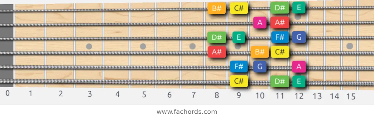 C# Whole-Half Scale scale guitar pattern - Box pattern — position 1
