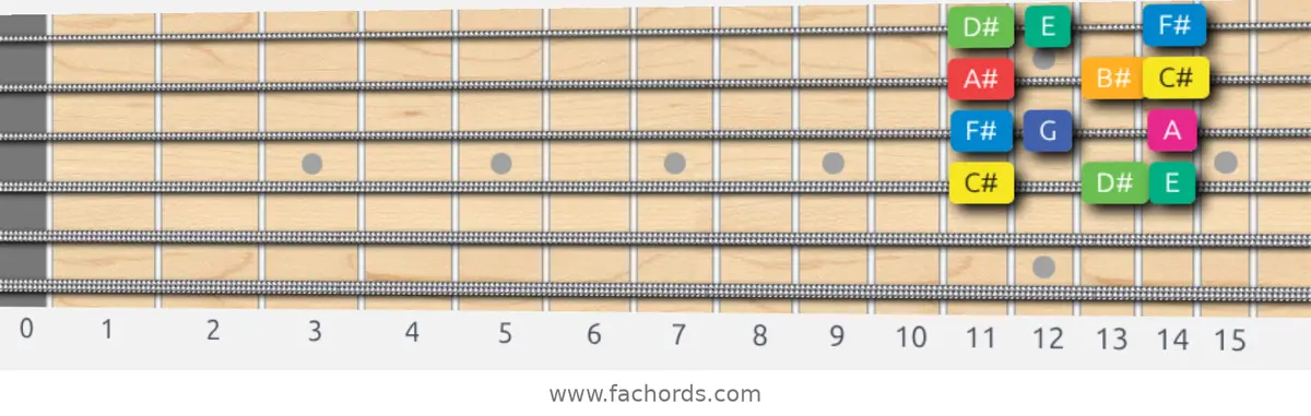 C# Whole-Half Scale scale guitar pattern - Box pattern — position 2