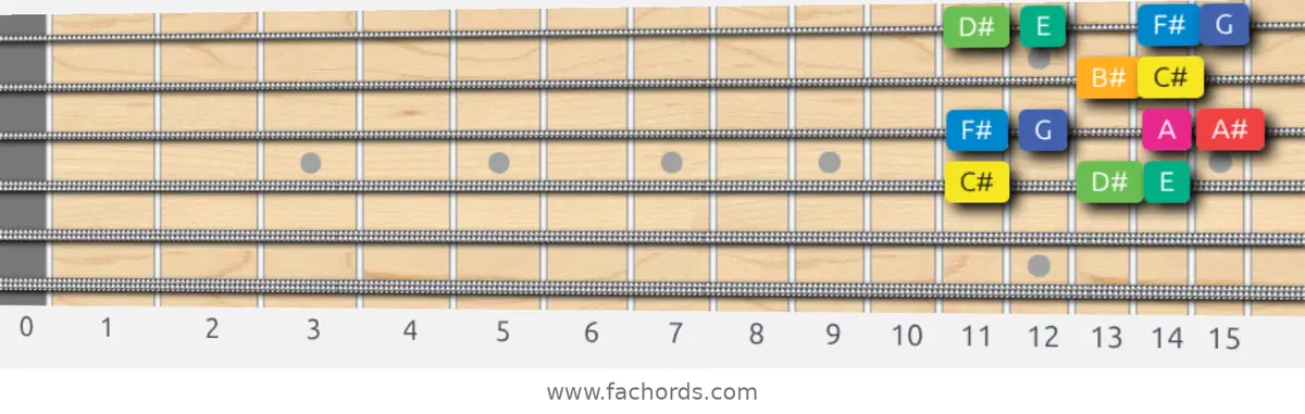 C# Whole-Half Scale scale guitar pattern - Box pattern — position 3