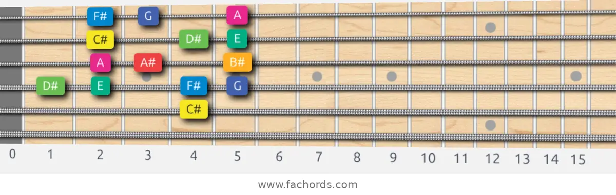 C# Whole-Half Scale scale guitar pattern - Box pattern — position 4