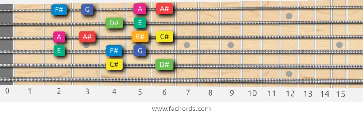 C# Whole-Half Scale scale guitar pattern - Box pattern — position 5