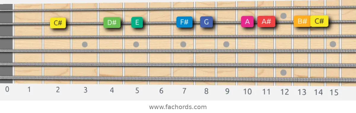 C# Whole-Half Scale scale guitar pattern - On one string (B)