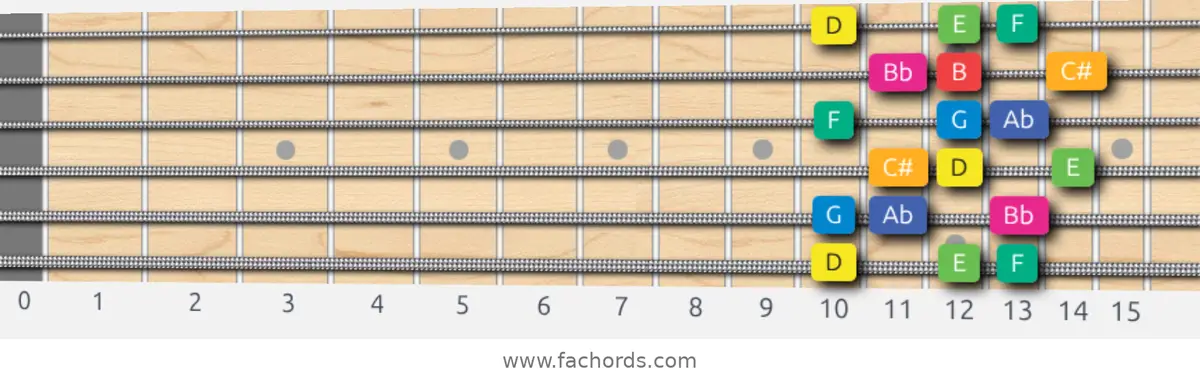 D Whole-Half Scale scale guitar pattern - 3 notes per string — position 1