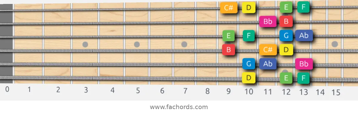 D Whole-Half Scale scale guitar pattern - Box pattern — position 1