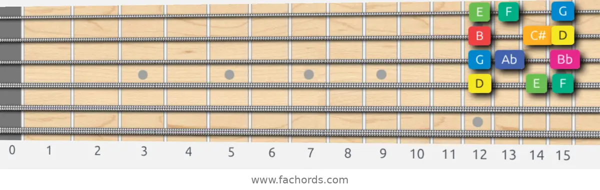 D Whole-Half Scale scale guitar pattern - Box pattern — position 2