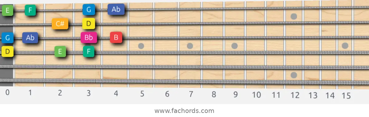 D Whole-Half Scale scale guitar pattern - Box pattern — position 3