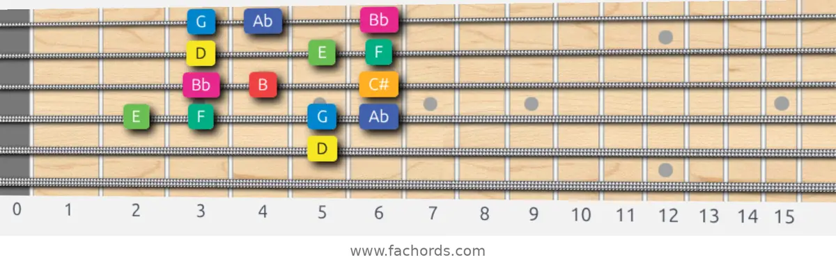 D Whole-Half Scale scale guitar pattern - Box pattern — position 4