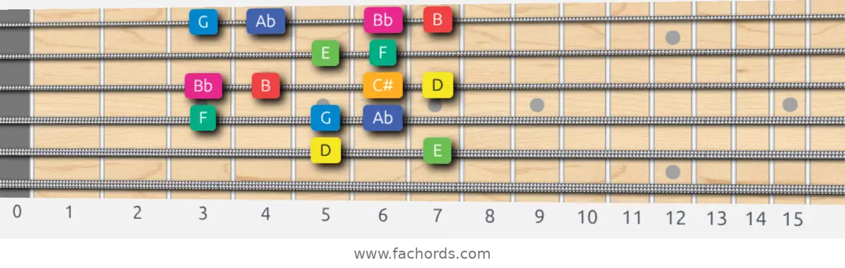 D Whole-Half Scale scale guitar pattern - Box pattern — position 5