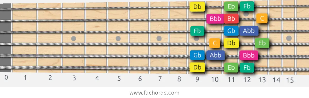 Db Whole-Half Scale scale guitar pattern - 3 notes per string — position 1