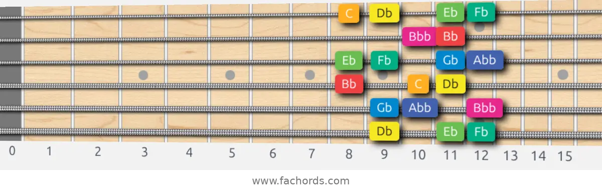 Db Whole-Half Scale scale guitar pattern - Box pattern — position 1