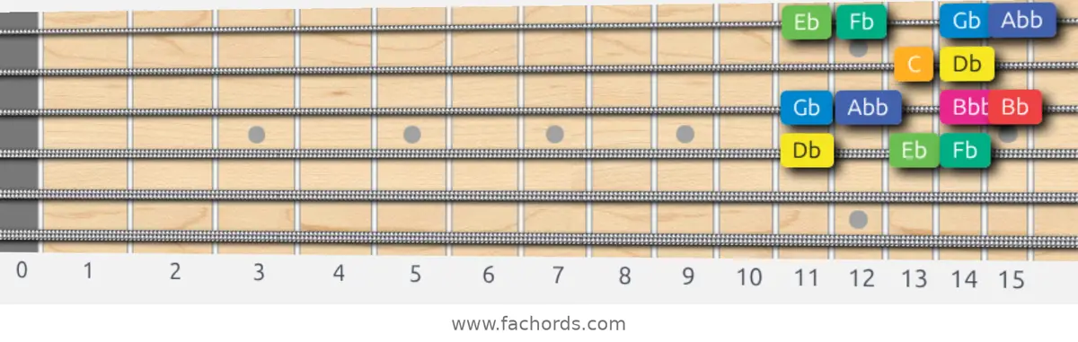 Db Whole-Half Scale scale guitar pattern - Box pattern — position 3