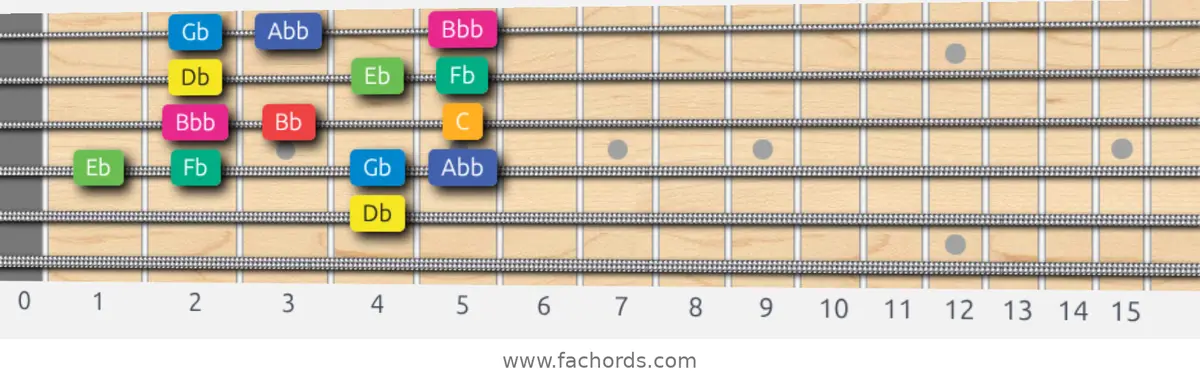 Db Whole-Half Scale scale guitar pattern - Box pattern — position 4