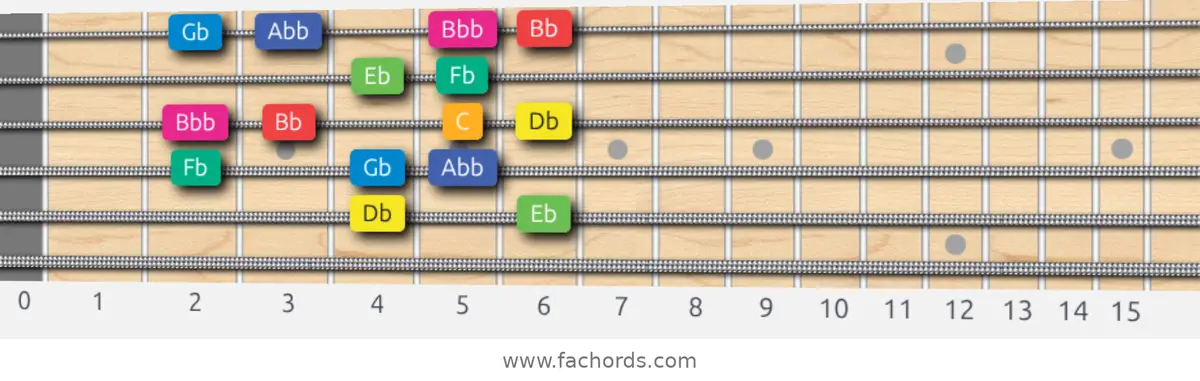Db Whole-Half Scale scale guitar pattern - Box pattern — position 5