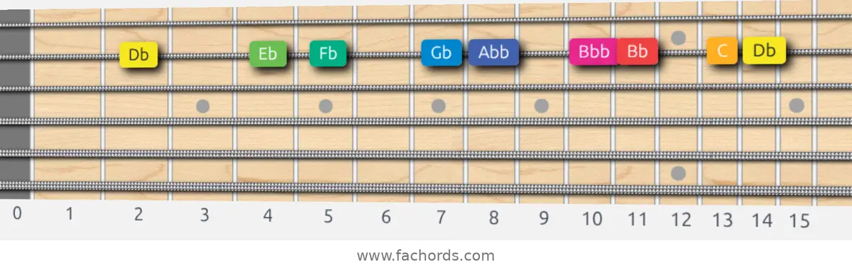 Db Whole-Half Scale scale guitar pattern - On one string (B)