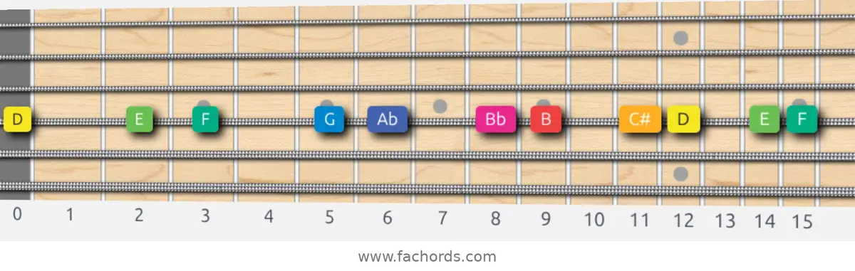 D Whole-Half Scale scale guitar pattern - On one string (D)