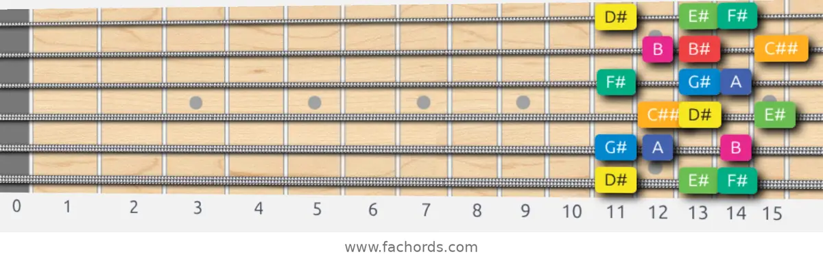 D# Whole-Half Scale scale guitar pattern - 3 notes per string — position 1