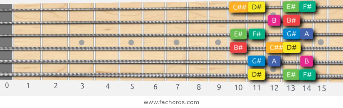 D# Whole-Half Scale scale guitar pattern - Box pattern — position 1
